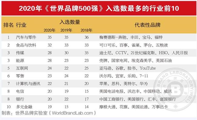 最新世界品牌500强榜单发布 BAT等中国43个品牌上榜