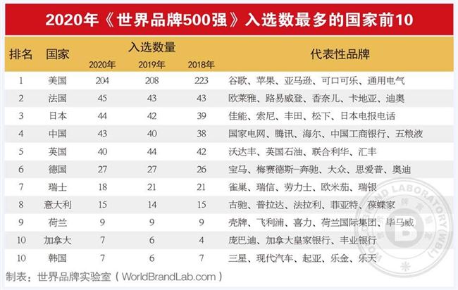 最新世界品牌500强榜单发布 BAT等中国43个品牌上榜