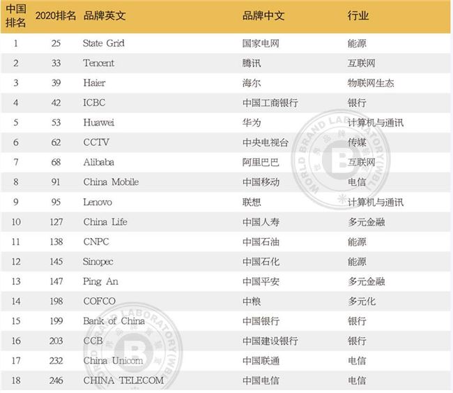 最新世界品牌500强榜单发布 BAT等中国43个品牌上榜