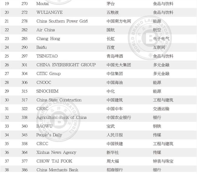 最新世界品牌500强榜单发布 BAT等中国43个品牌上榜