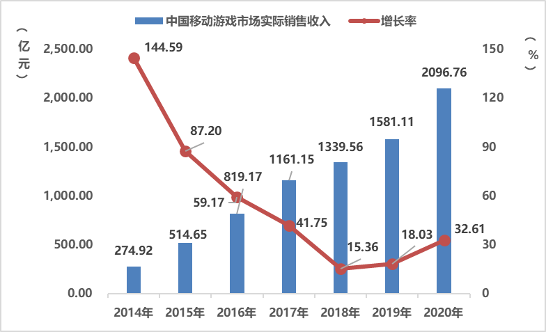 2020游戏年度报告：市场收入2786亿增20% 海外首次破千亿