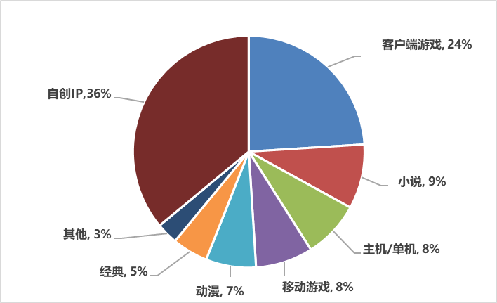 2020游戏年度报告：市场收入2786亿增20% 海外首次破千亿