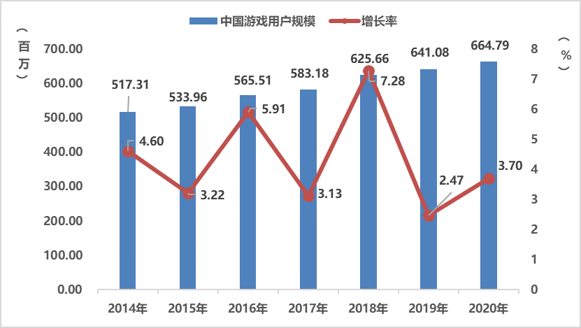 2020游戏年度报告：市场收入2786亿增20% 海外首次破千亿