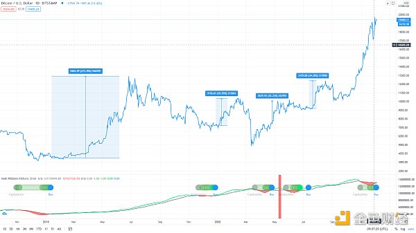 金色趋势丨知史鉴今 BTC又将迎来新一轮拉升