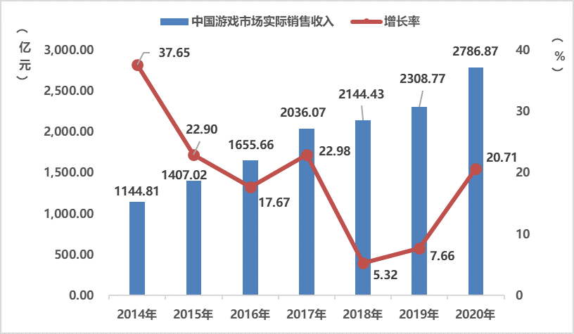 2020游戏年度报告：市场收入2786亿增20% 海外首次破千亿