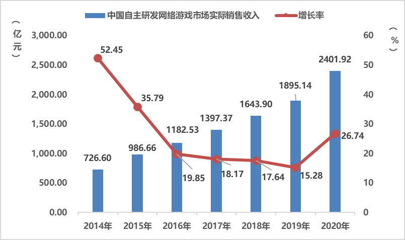 2020游戏年度报告：市场收入2786亿增20% 海外首次破千亿