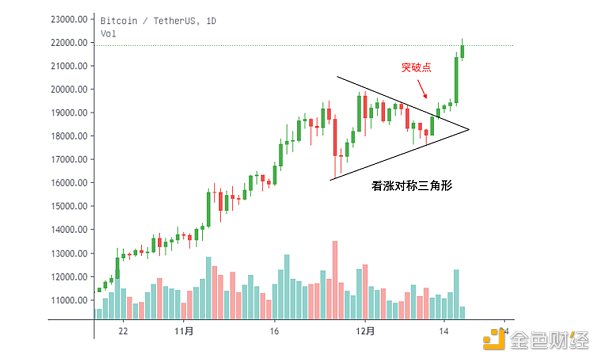 金色观察 | 比特币突破两万美元大关的三个必备原因