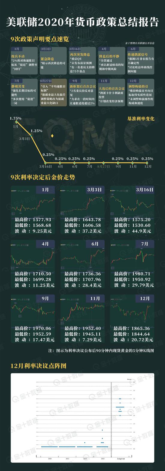 年内最后一次美联储决议落幕！2020年美联储都干了啥？