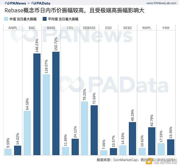 对比多种Rebase机制 剖析其背后的市场表现和博弈机会