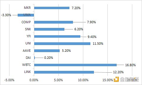 金色DeFi日报 | DeFi总市值突破200亿美元