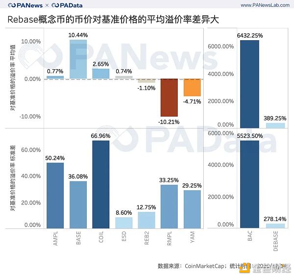 对比多种Rebase机制 剖析其背后的市场表现和博弈机会