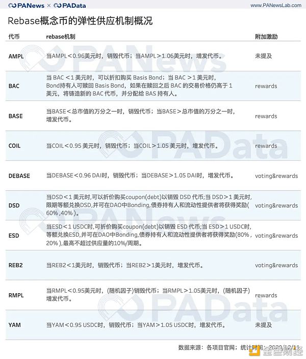 对比多种Rebase机制 剖析其背后的市场表现和博弈机会