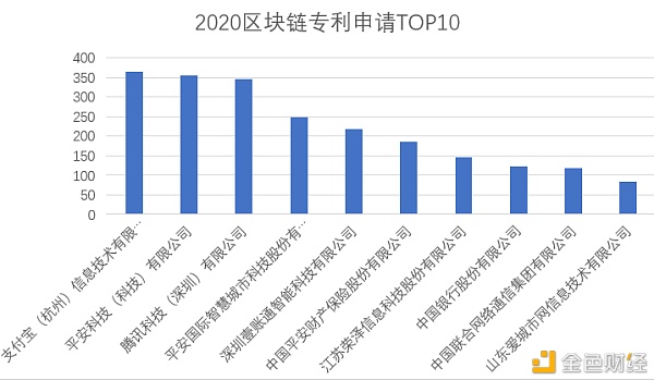 2020年终系列：国内区块链专利授权总数不足3000项