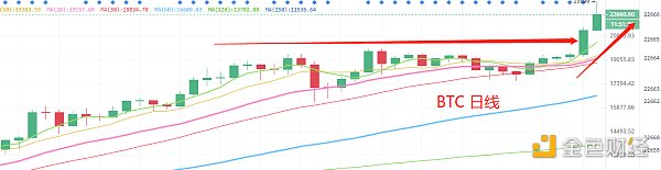 12.17晚间行情：BTC 上涨打开空间 继续买买买