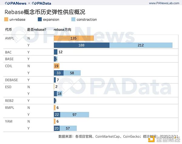 对比多种Rebase机制 剖析其背后的市场表现和博弈机会