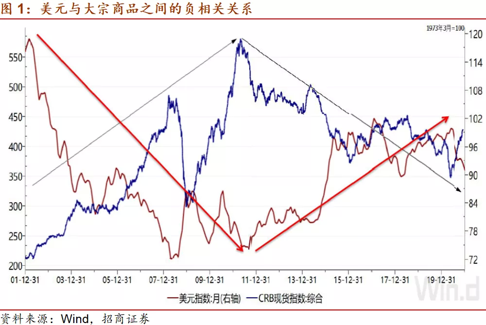 2020年开始，我们将迎来一个9年的大宗商品牛市