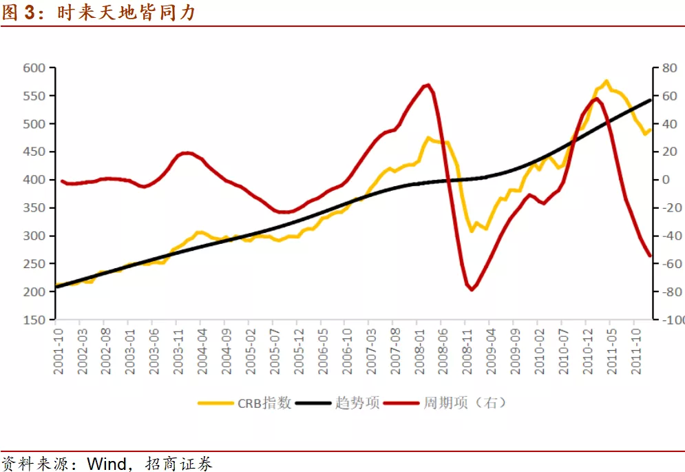 2020年开始，我们将迎来一个9年的大宗商品牛市