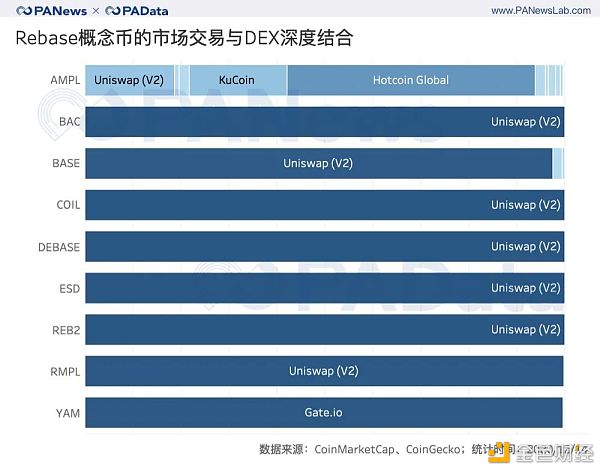 对比多种Rebase机制 剖析其背后的市场表现和博弈机会