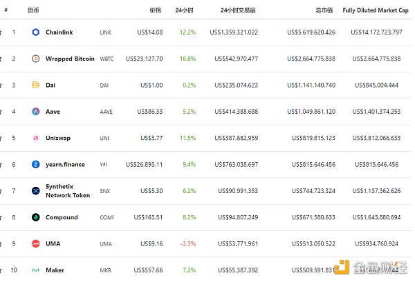 金色DeFi日报 | DeFi总市值突破200亿美元