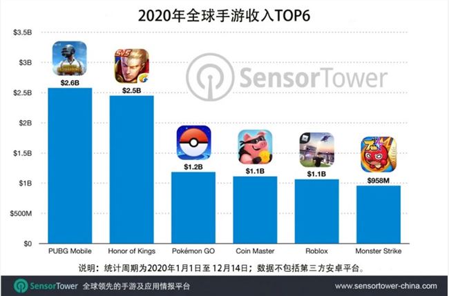 SensorTower：2020年已有5款手游收入超10亿美元