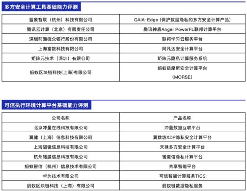 国内首个权威大数据产品评测结果出炉，蚂蚁链隐私计算性能全项排名第一