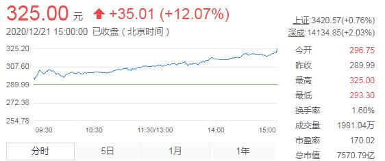 创业板首只7000亿股票诞生 宁德时代股价大涨12.07%