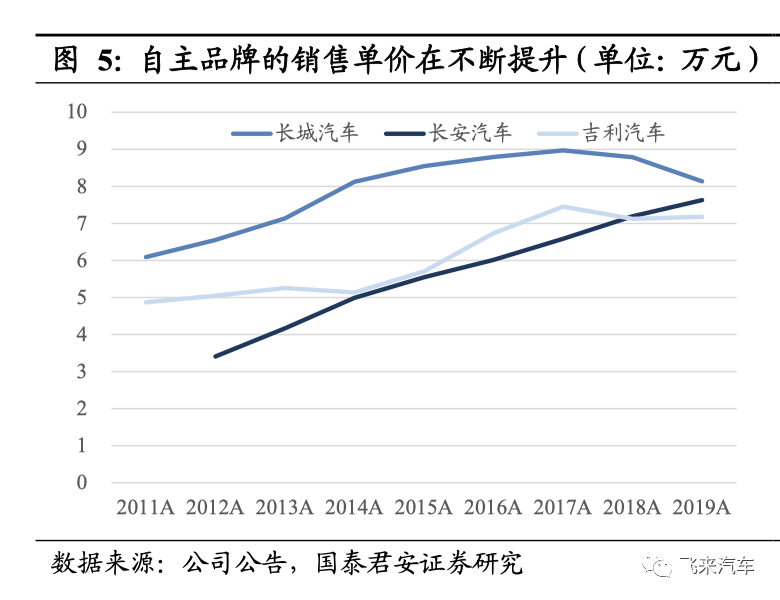 汽车自主品牌的黄金时代：单价和份额的持续提升