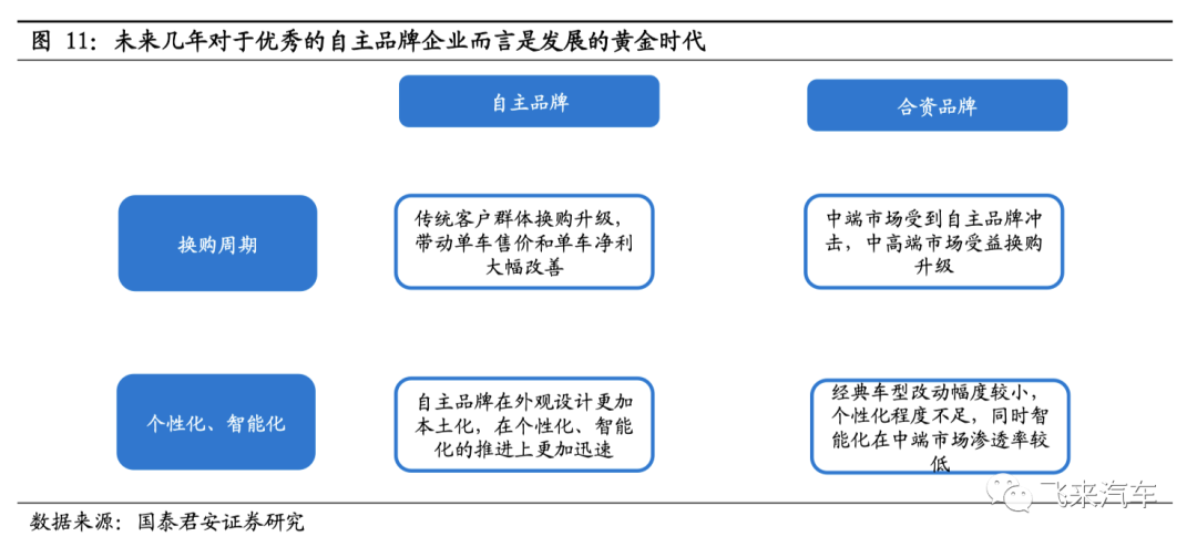 汽车自主品牌的黄金时代：单价和份额的持续提升