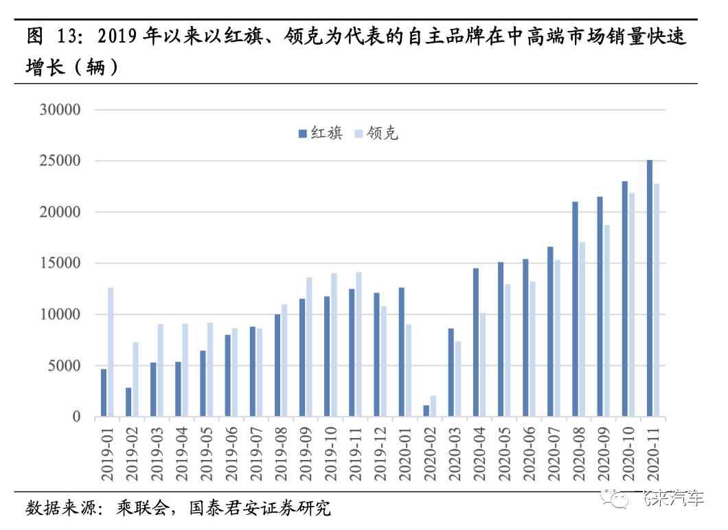 汽车自主品牌的黄金时代：单价和份额的持续提升