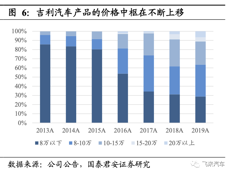 汽车自主品牌的黄金时代：单价和份额的持续提升