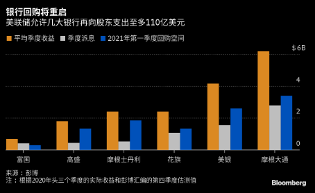 美联储点头之后 华尔街银行势将回购110亿美元股票