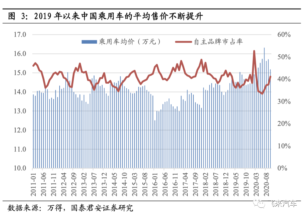 汽车自主品牌的黄金时代：单价和份额的持续提升