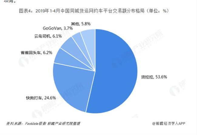 货拉拉完成E轮5.15亿美元融资  拓展下沉市场业务