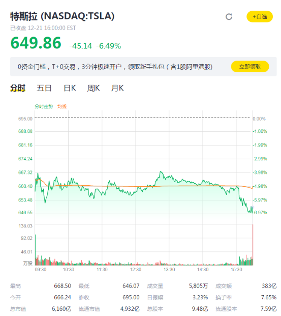 特斯拉以1.69%的权重纳入标普500指数，股价下跌6.5%