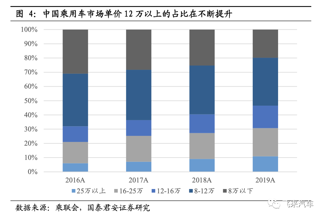 汽车自主品牌的黄金时代：单价和份额的持续提升