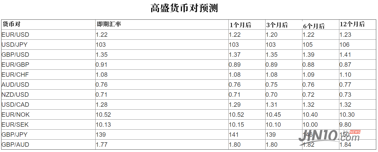 高盛2021汇市展望：美元将再跌9%，建议做多英镑