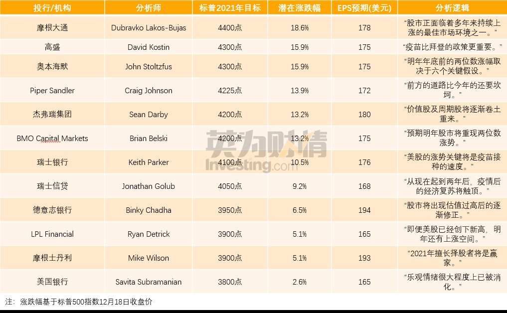 华尔街对明年年底标普500指数的预测