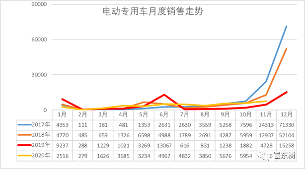 崔东树：11月的新能源专用车的销量0.7万台，同比增速61%