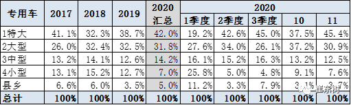 崔东树：11月的新能源专用车的销量0.7万台，同比增速61%