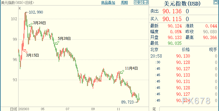 美元或至少再贬值5%，澳元料升破0.80关口！