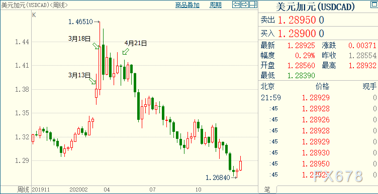 美元或至少再贬值5%，澳元料升破0.80关口！