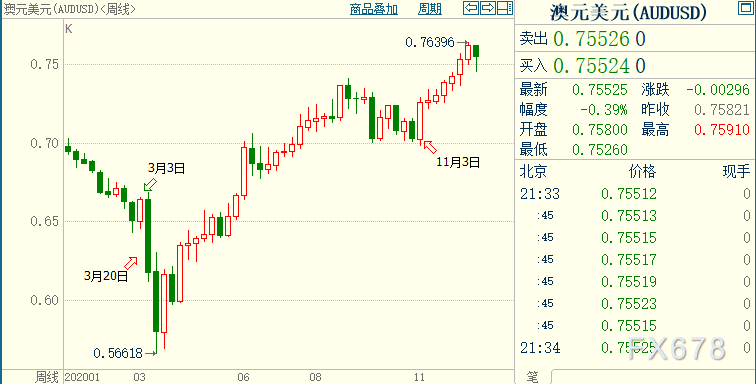 美元或至少再贬值5%，澳元料升破0.80关口！