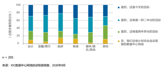 IDC: 90%的企业正计划建立数据中心自动驾驶网络