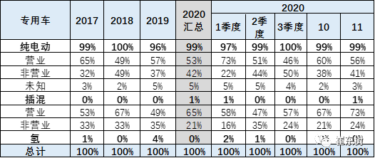 崔东树：11月的新能源专用车的销量0.7万台，同比增速61%