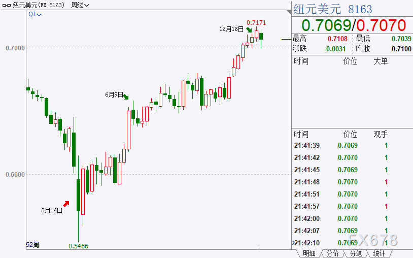 美元或至少再贬值5%，澳元料升破0.80关口！