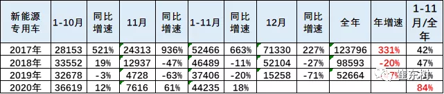 崔东树：11月的新能源专用车的销量0.7万台，同比增速61%