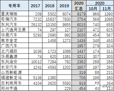 崔东树：11月的新能源专用车的销量0.7万台，同比增速61%