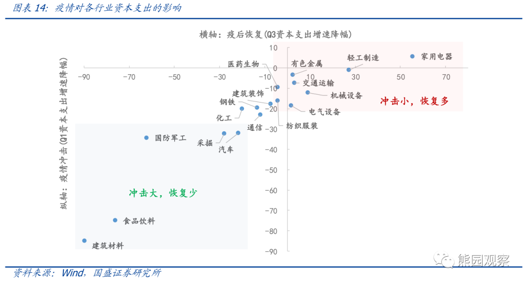 从资本开支看，哪些行业可能加速修复？