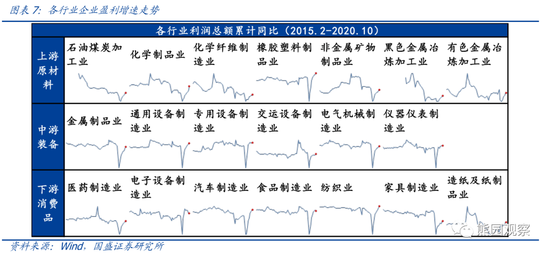 从资本开支看，哪些行业可能加速修复？