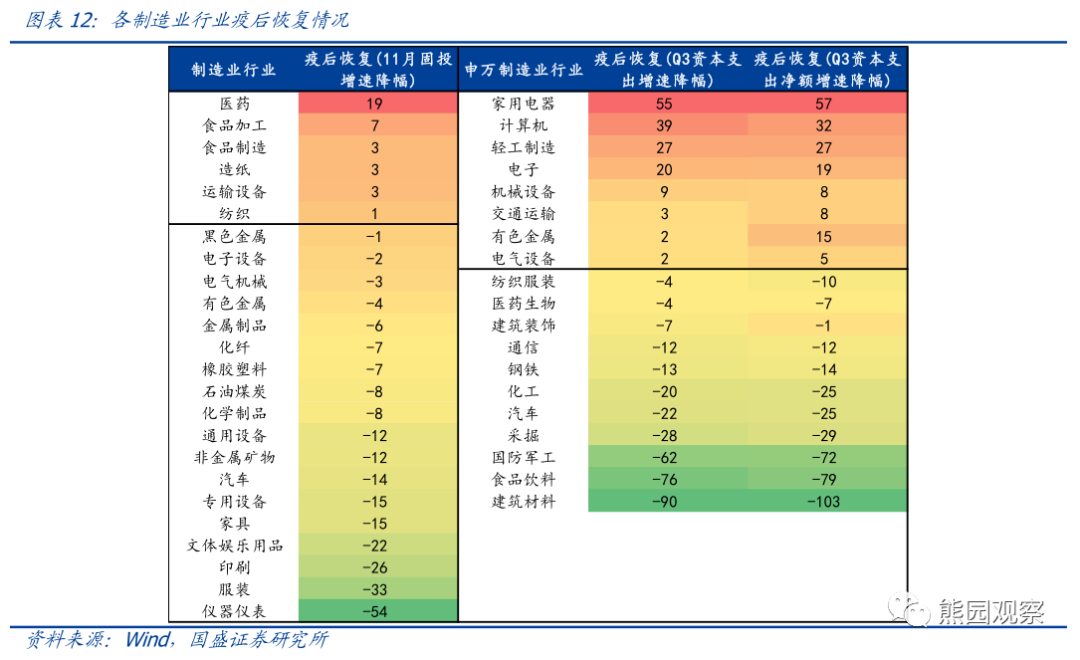 从资本开支看，哪些行业可能加速修复？